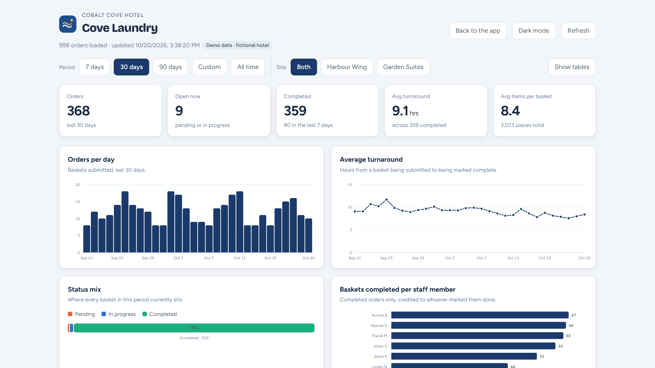 Laundry manager dashboard